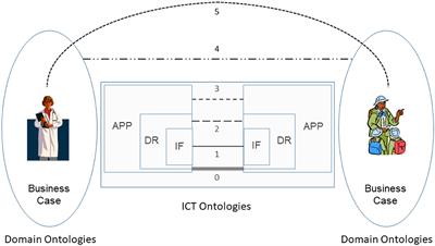 Transformation of Health and Social Care Systems—An Interdisciplinary Approach Toward a Foundational Architecture